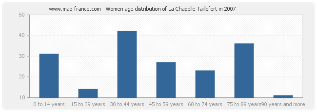 Women age distribution of La Chapelle-Taillefert in 2007